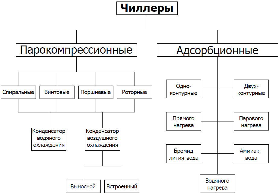 типы чиллеров