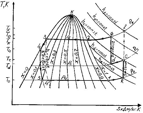 Схема диаграммы Т-s