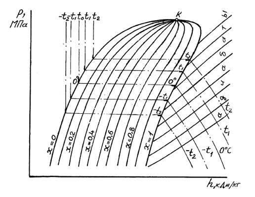 Рис. 2.6. Схема диаграммы l g р-h