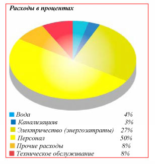 Структура инженерных систем. Процентное соотношение затрат. Процентное соотношение затрат. Соотношение стоимости работы и материалов при ремонте. Отношение к расходам.