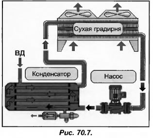 Охлаждение конденсатора при помощи оборотной воды