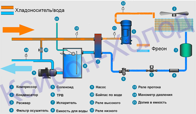 Что такое чиллер? Принцип работы, схемы. Методика расчета.